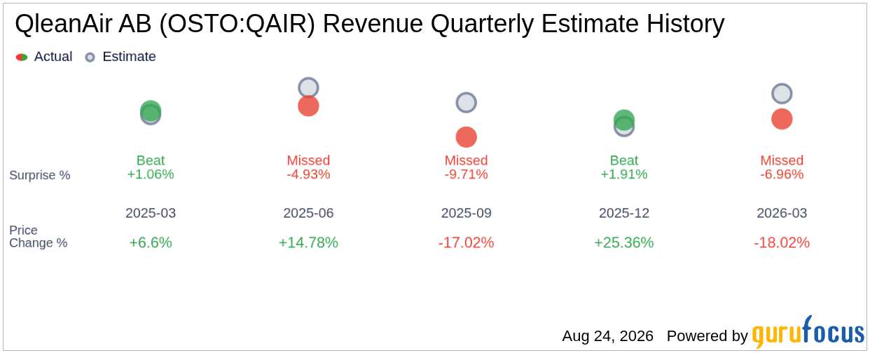 Earnings To Watch: QleanAir AB (OSTO:QAIR) Q2 2026 -- GF Value S