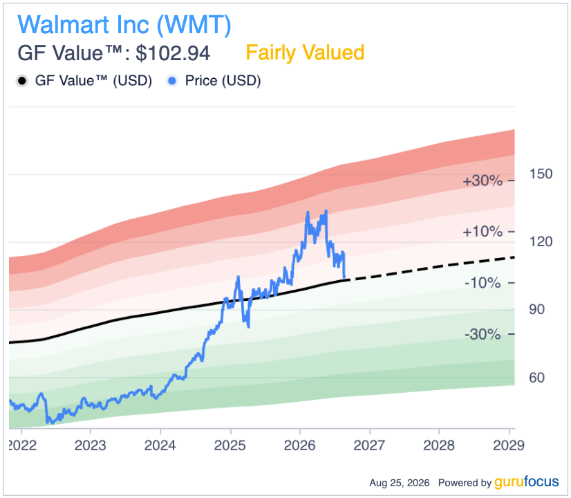 Walmart Rebounds After Its $100 Billion Wipeout