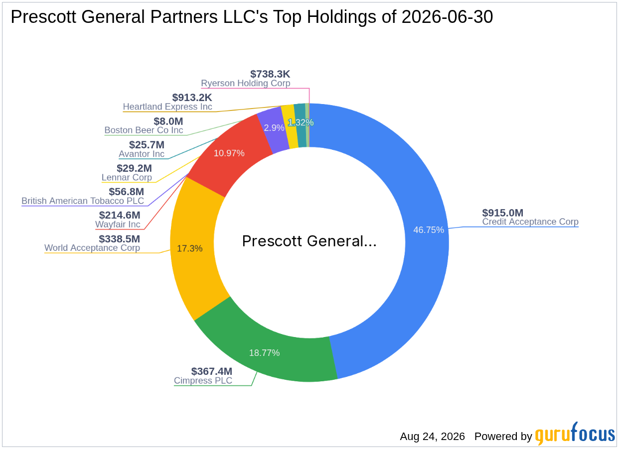 Prescott General Partners LLC Trims World Acceptance Corp (WRLD) Stake -- Shares Remain 12% ...