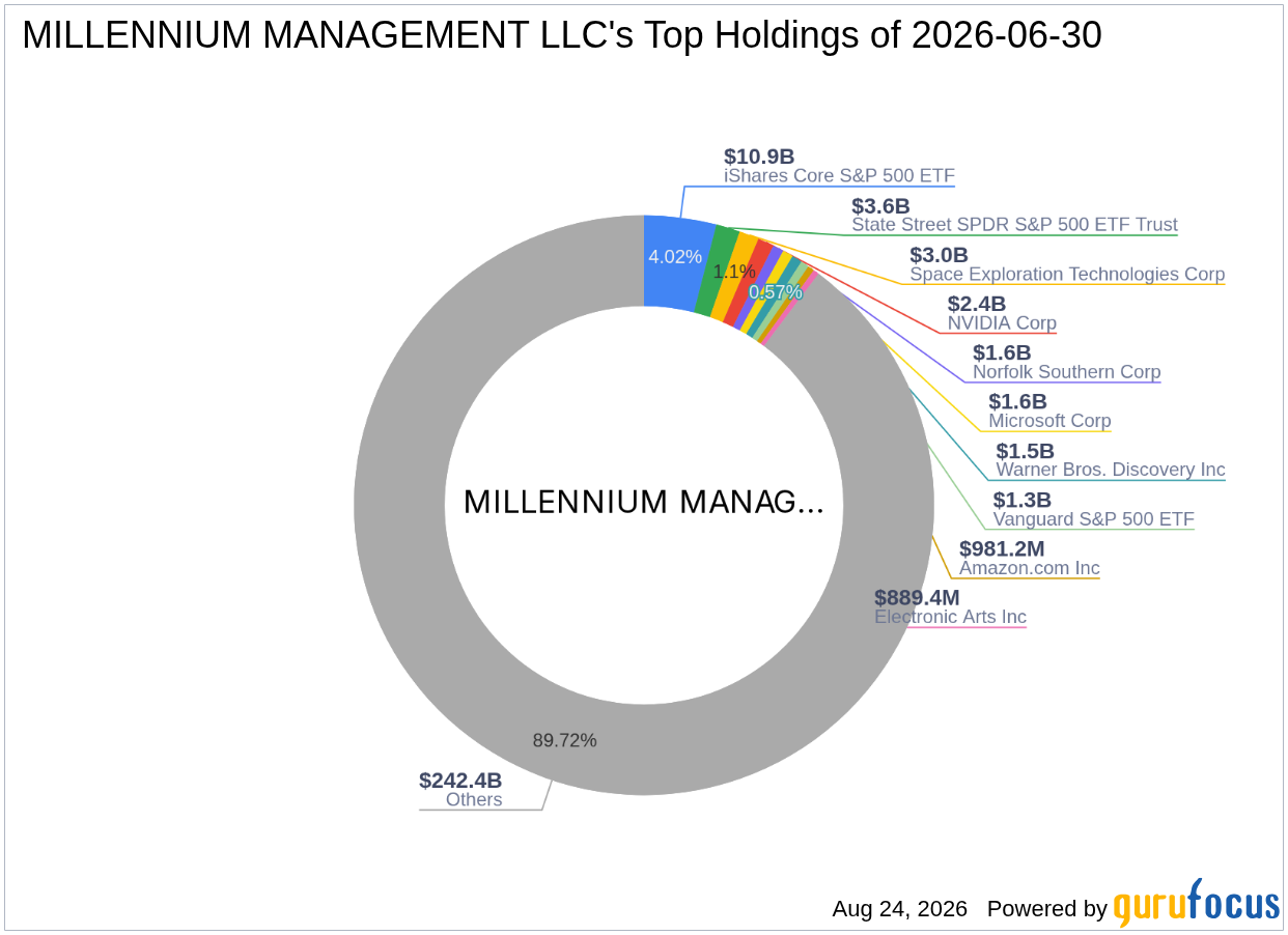 Millennium Management LLC Expands Capricor Therapeutics Inc (CAPR) Stake with Strategic Addition