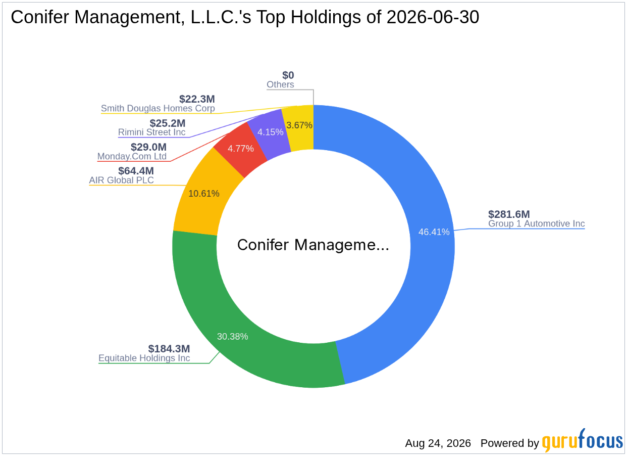 Conifer Management, L.L.C. Buys Group 1 Automotive Inc (GPI) -- Shares Look 39% Undervalued on ...