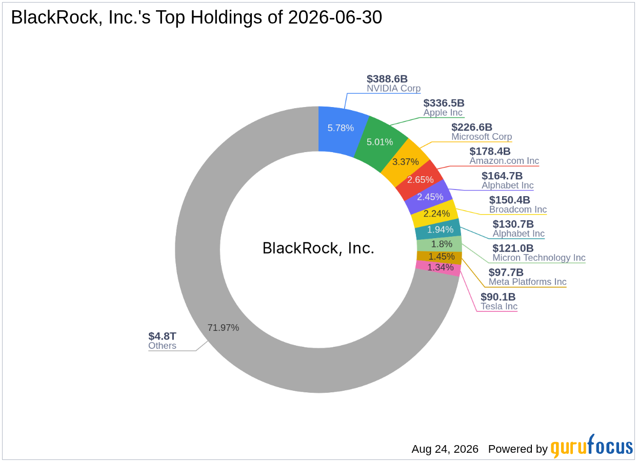 BlackRock, Inc. Trims Lincoln National Corp (LNC) Stake -- Shares Remain 12% Undervalued on GF Value