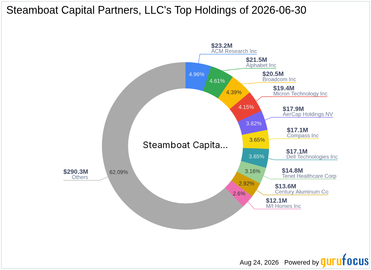 Steamboat Capital Partners, LLC Adds to Medifast Inc (MED) Stake -- Shares Trade 46% Above GF Value