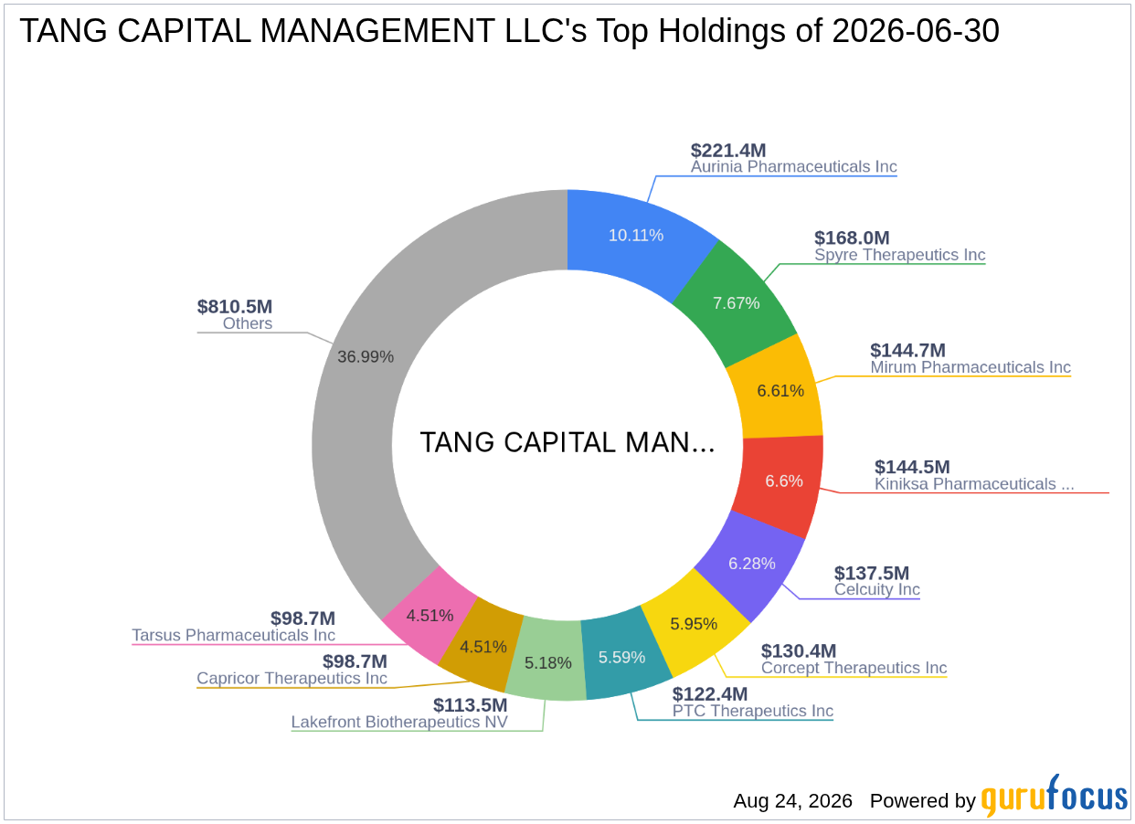 TANG CAPITAL MANAGEMENT LLC Buys Nano Dimension Ltd (NNDM) -- Shares Look 69% Undervalued on GF ...