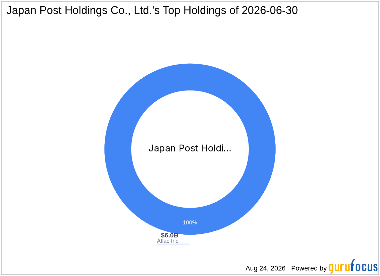 Japan Post Holdings Co., Ltd. Trims Aflac Inc (AFL) Stake -- Shares Trade 8% Below GF Value