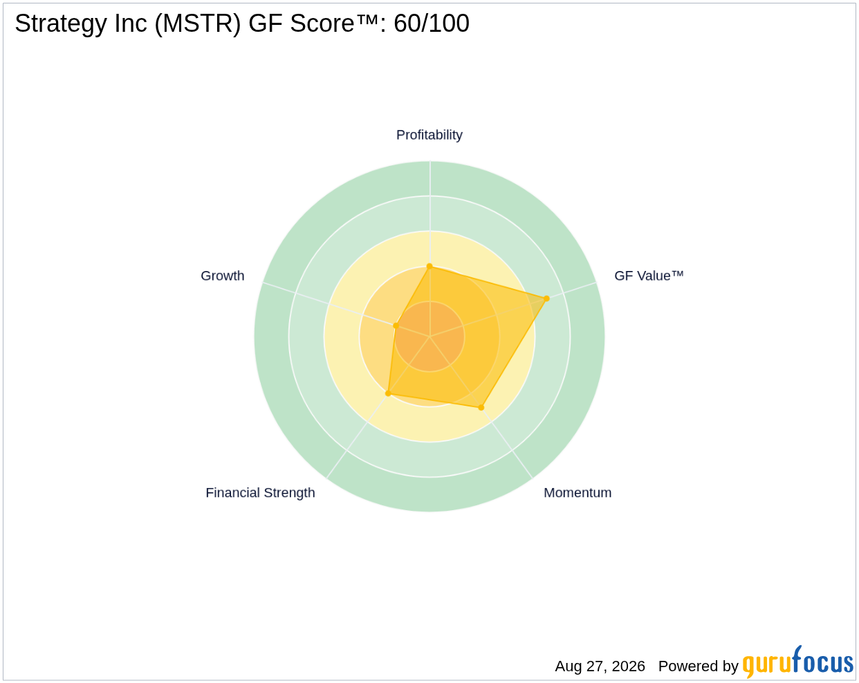 MSTR Looks 17.8% Overvalued on GF Value™ Amid Crypto Rally