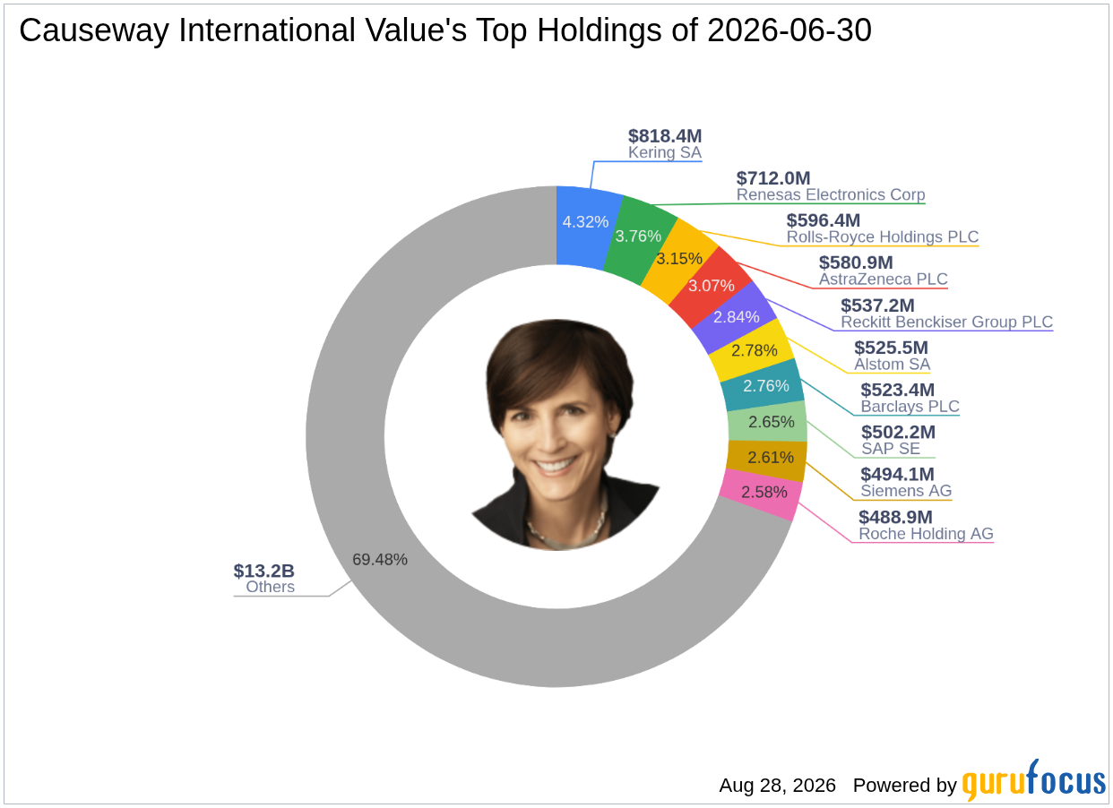 Causeway International Value's Top Q2 2026 Move: Siemens AG at a 2.29% Portfolio Impact