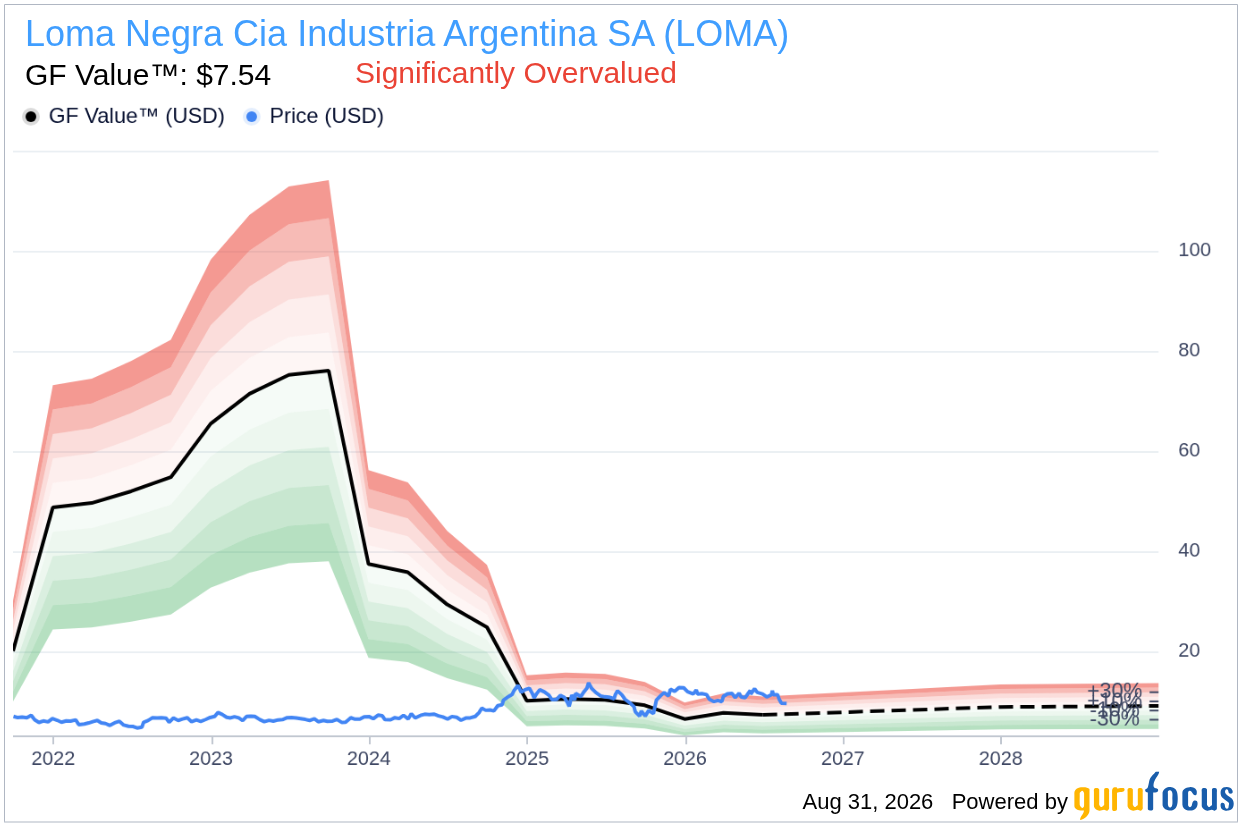 Loma Negra Cia Industria Argentina SA (LOMA) Shares Surge 3.7% –
