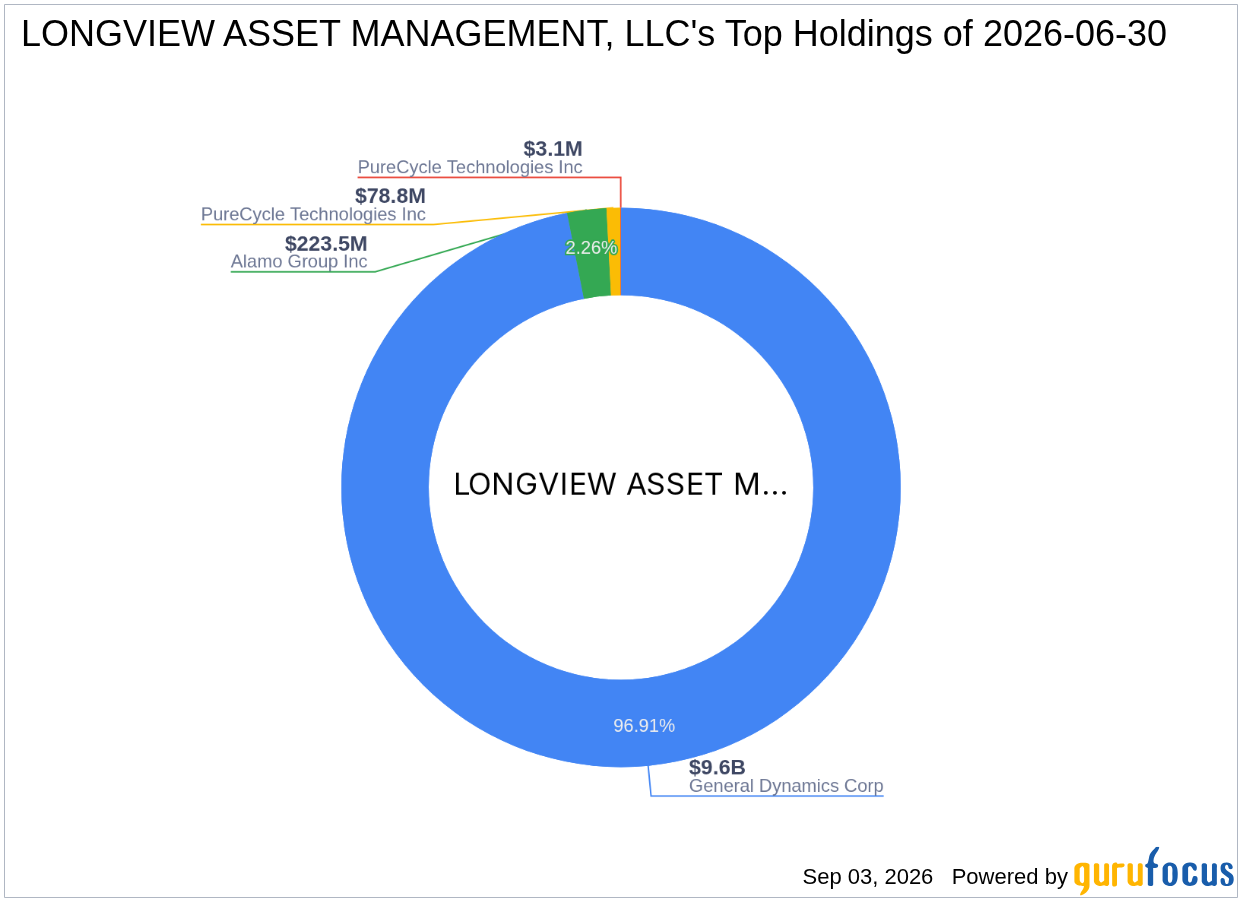 Longview Asset Management Expands General Dynamics (GD) Stake in August Transaction