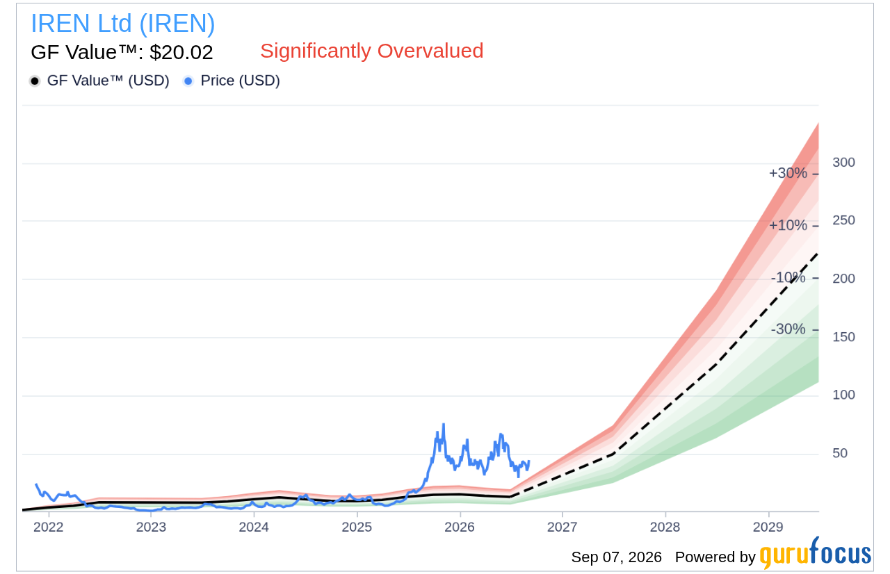 IREN Jumps 23% as Its AI Business Starts to Take Over the Story