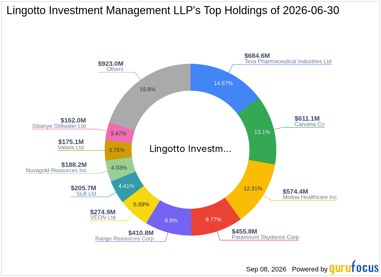Lingotto Investment Management LLP Adds to Molina Healthcare Inc (MOH) Stake -- Shares Look 48% ...