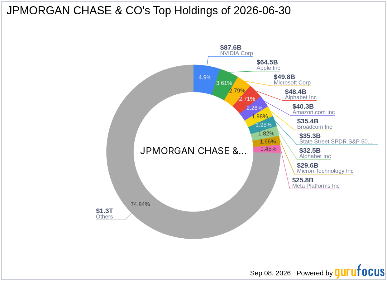 JPMorgan Chase & Co. Trims Vicor Corp (VICR) Stake -- Shares Remain Significantly ...