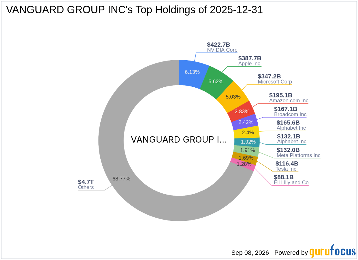 VANGUARD GROUP INC Exits XPEL Inc (XPEL) Position in Complete Sell-Off