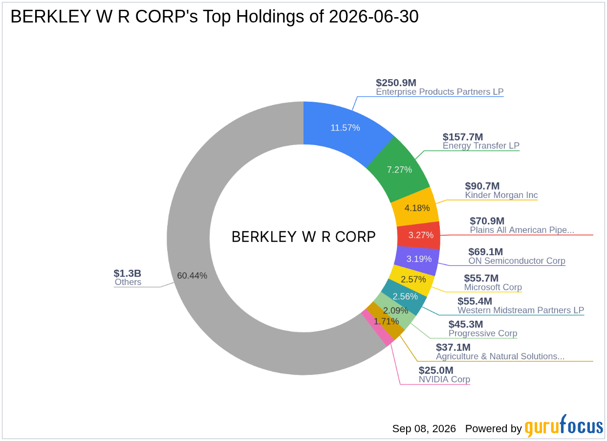 W.R. Berkley Corp Exits Inflection Point Acquisition Corp III (IPCX) Stake Entirely