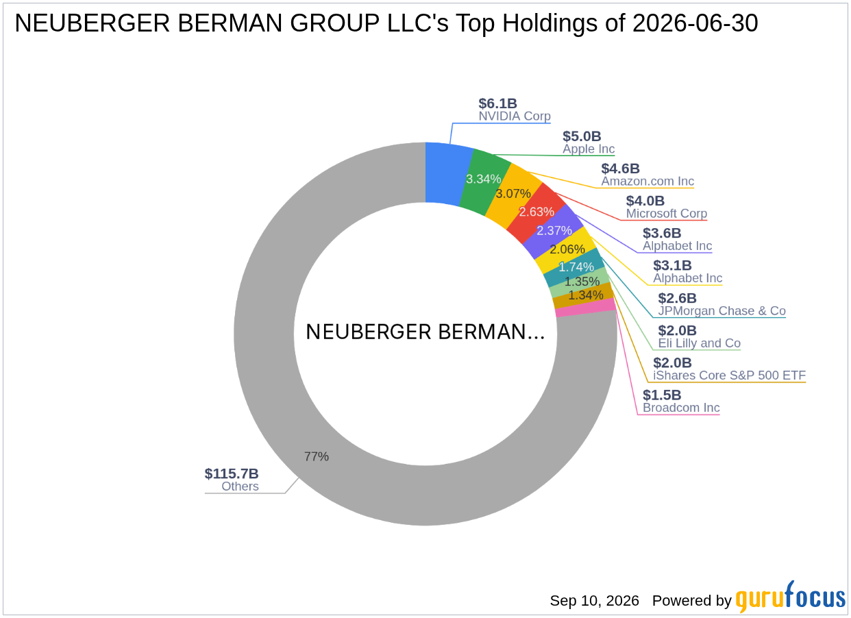 NEUBERGER BERMAN GROUP LLC Adds to Miller Industries Inc (MLR) Stake -- Shares Look 45% ...