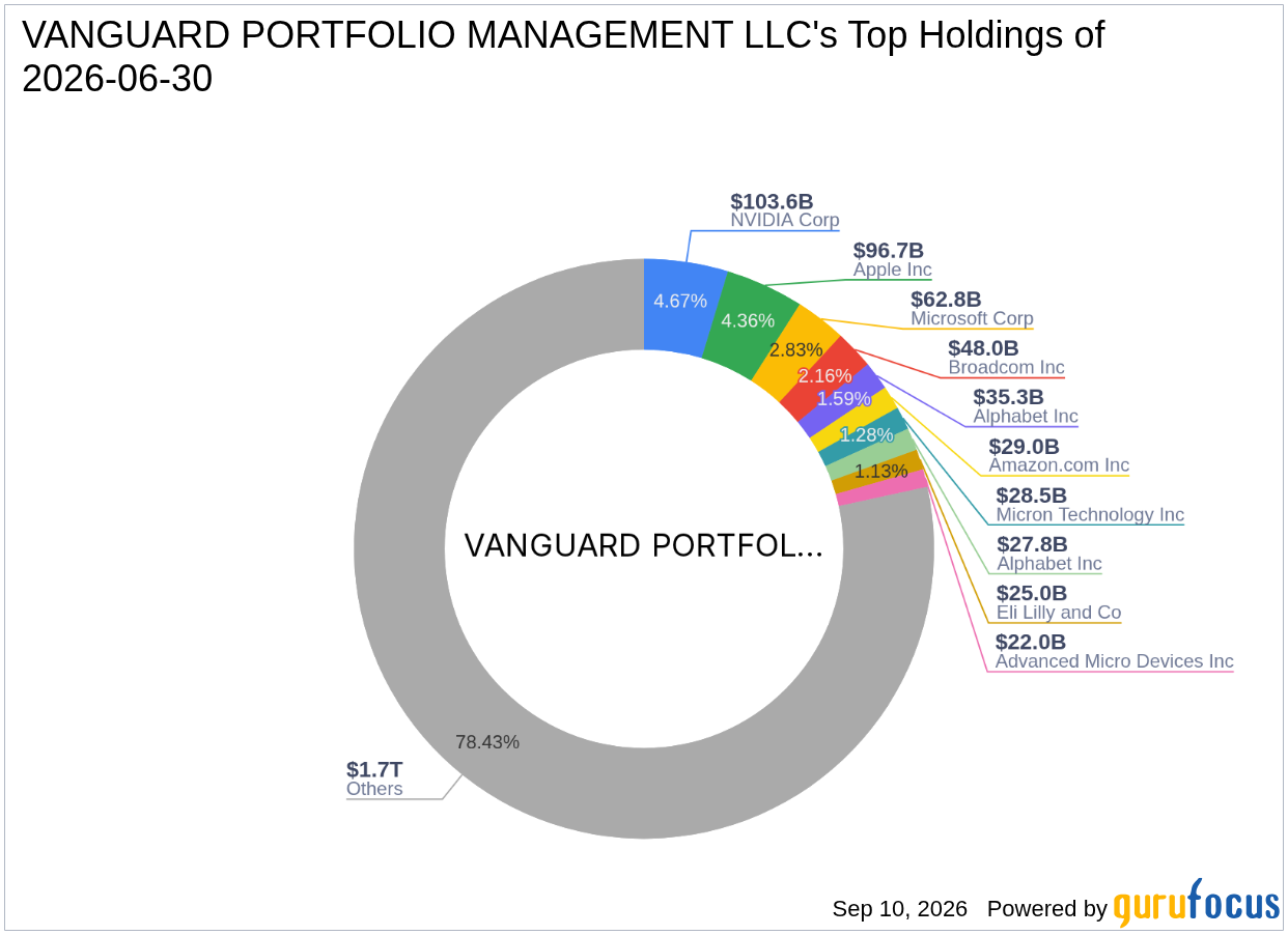 VANGUARD PORTFOLIO MANAGEMENT LLC Adds Tenable Holdings Inc (TENB) -- Shares Look 33% ...