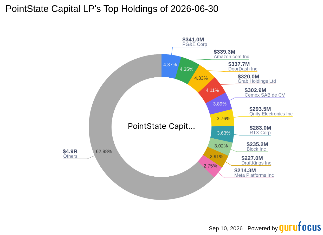 PointState Capital LP Boosts PG&E Corp (PCG) Stake -- Shares Look 19% Undervalued on GF Value