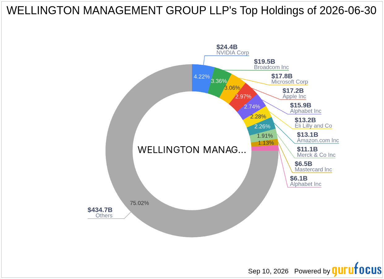 WELLINGTON MANAGEMENT GROUP LLP Adds 6.9 Million TPG Inc (TPG) Shares -- Stock Looks 23% ...