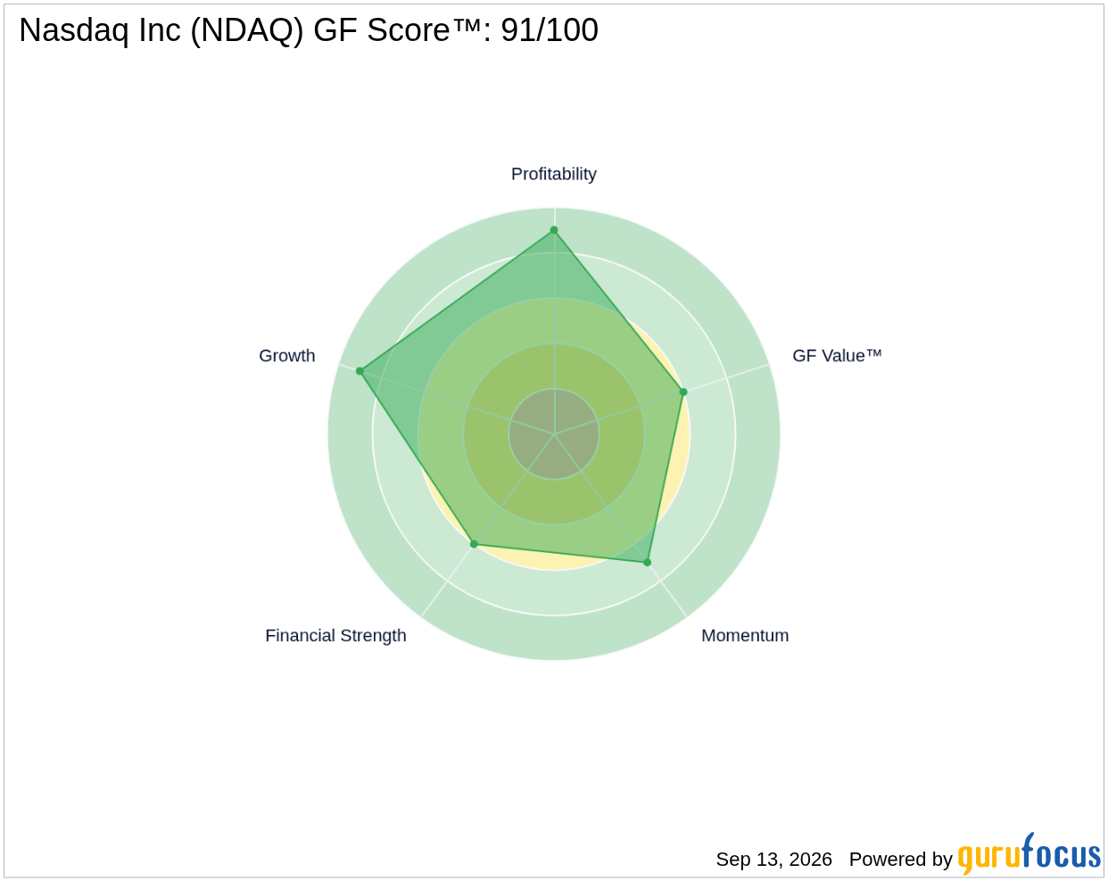 Ndaq NDAQ Looks 13.1% Overvalued on GF Value™