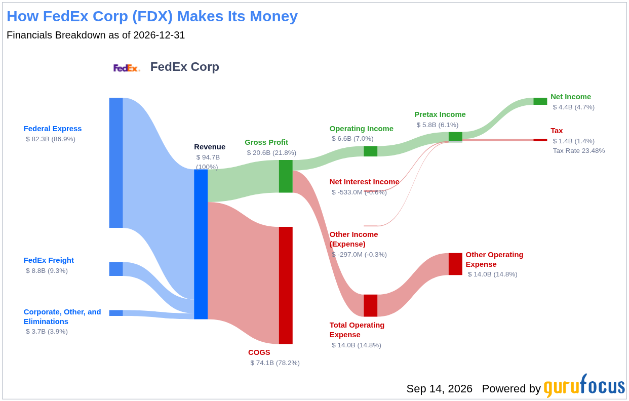FedEx Corp's Dividend Analysis