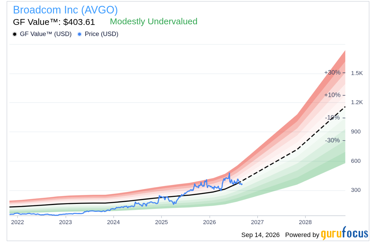 Broadcom AVGO valuation chart showing stock trading 14% below GF Value estimate during September 2026 selloff