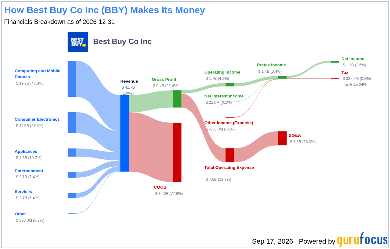 Best Buy Co Inc's Dividend Analysis